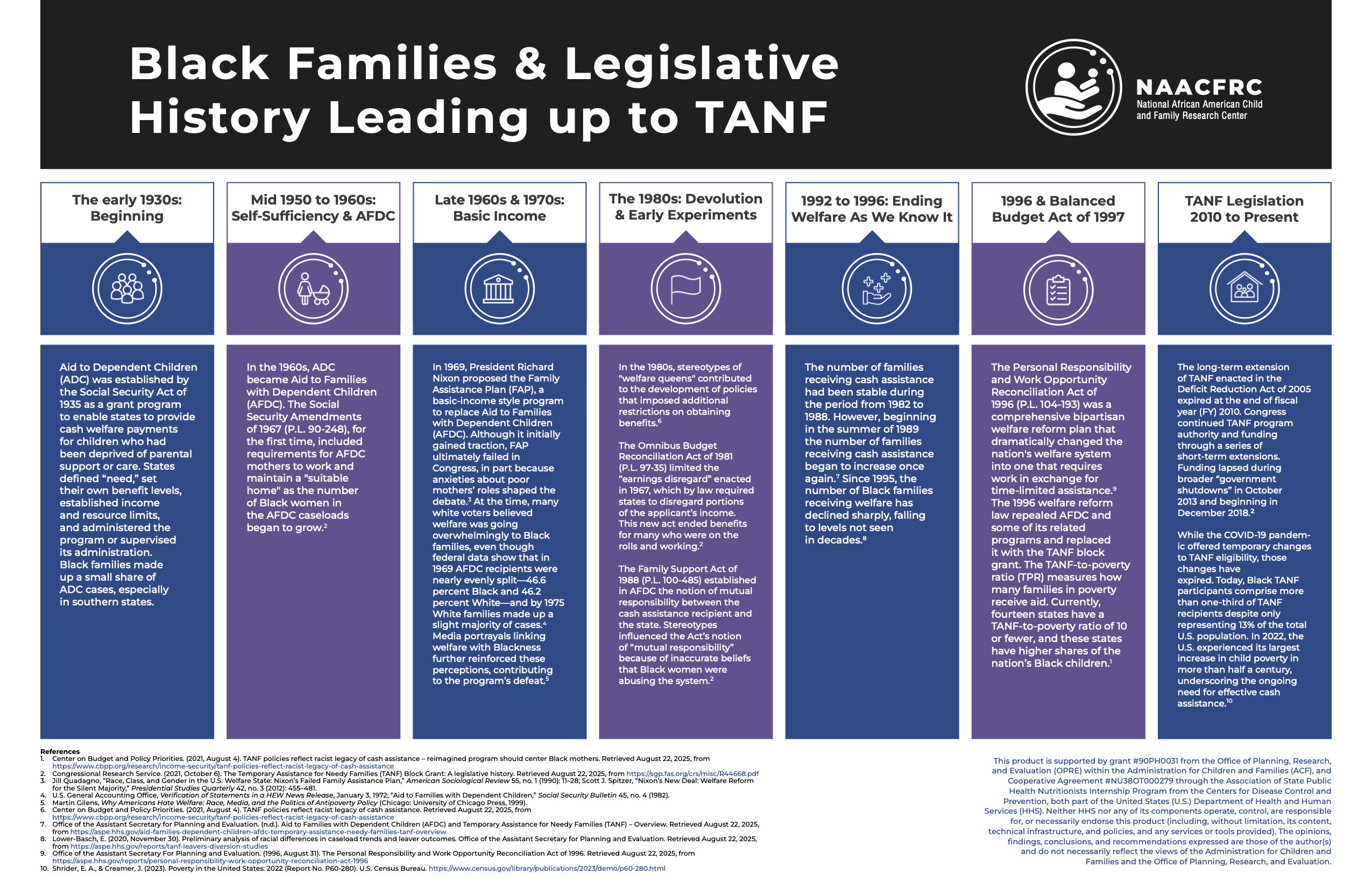 TANF Legislative History Infographic